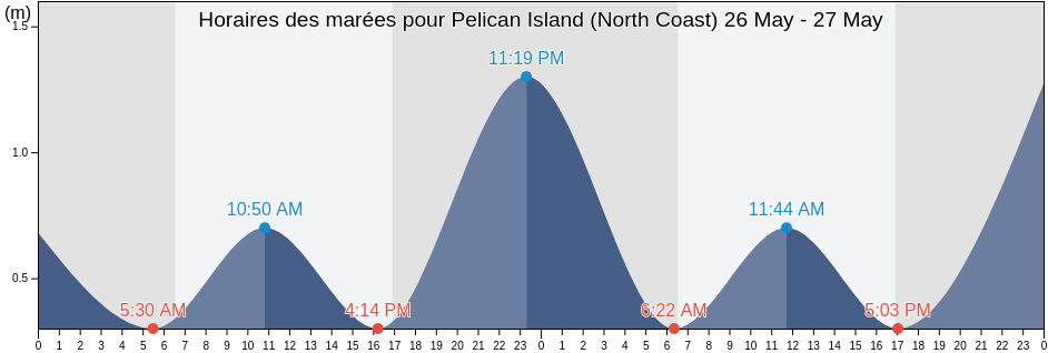 Horaires des marées pour Pelican Island (North Coast), Kempsey, New South Wales, Australia