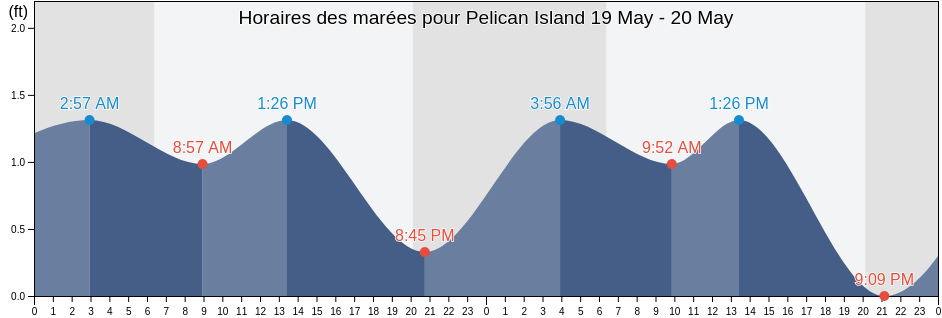 Horaires des marées pour Pelican Island, Galveston County, Texas, United States