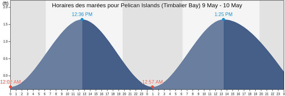 Horaires des marées pour Pelican Islands (Timbalier Bay), Terrebonne Parish, Louisiana, United States