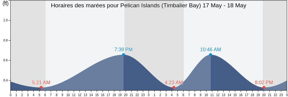 Horaires des marées pour Pelican Islands (Timbalier Bay), Terrebonne Parish, Louisiana, United States