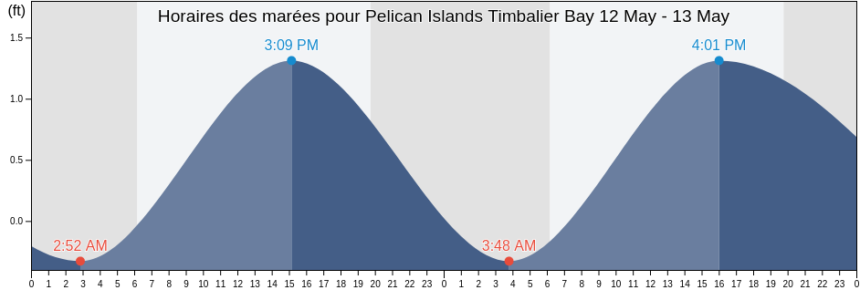 Horaires des marées pour Pelican Islands Timbalier Bay, Terrebonne Parish, Louisiana, United States