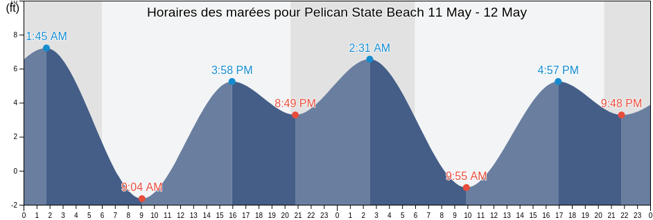 Horaires des marées pour Pelican State Beach, Del Norte County, California, United States