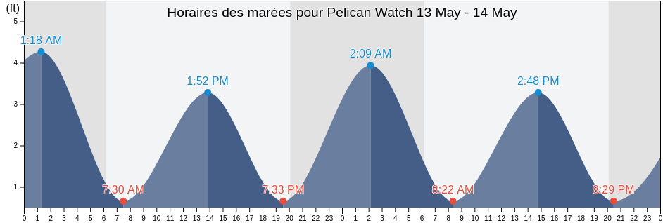 Horaires des marées pour Pelican Watch, New Hanover County, North Carolina, United States