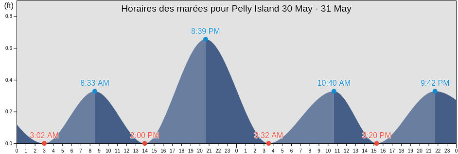 Horaires des marées pour Pelly Island, North Slope Borough, Alaska, United States