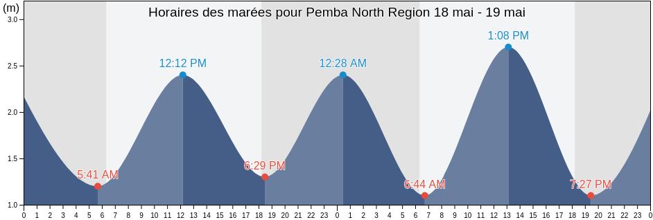 Horaires des marées pour Pemba North Region, Tanzania