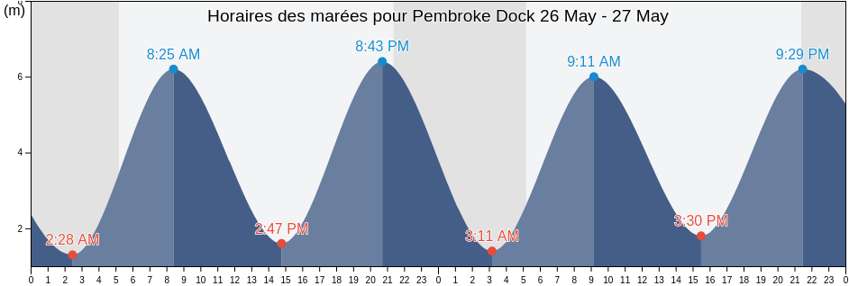 Horaires des marées pour Pembroke Dock, Pembrokeshire, Wales, United Kingdom