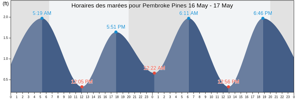 Horaires des marées pour Pembroke Pines, Broward County, Florida, United States