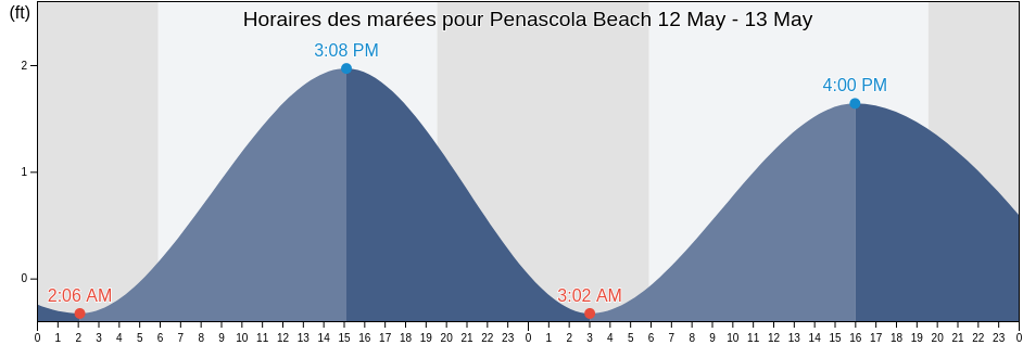 Horaires des marées pour Penascola Beach, Escambia County, Florida, United States