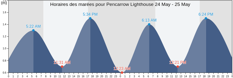 Horaires des marées pour Pencarrow Lighthouse, Lower Hutt City, Wellington, New Zealand