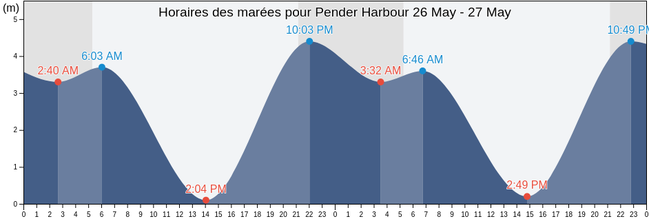 Horaires des marées pour Pender Harbour, Sunshine Coast Regional District, British Columbia, Canada