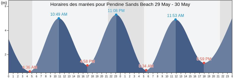 Horaires des marées pour Pendine Sands Beach, Carmarthenshire, Wales, United Kingdom