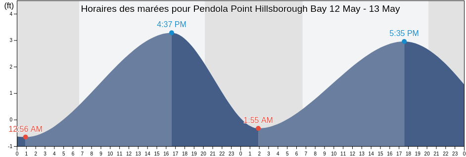 Horaires des marées pour Pendola Point Hillsborough Bay, Hillsborough County, Florida, United States