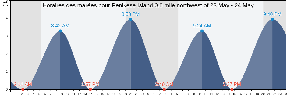Horaires des marées pour Penikese Island 0.8 mile northwest of, Dukes County, Massachusetts, United States