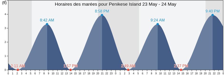 Horaires des marées pour Penikese Island, Dukes County, Massachusetts, United States
