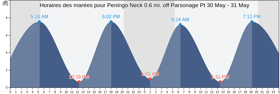 Horaires des marées pour Peningo Neck 0.6 mi. off Parsonage Pt, Bronx County, New York, United States