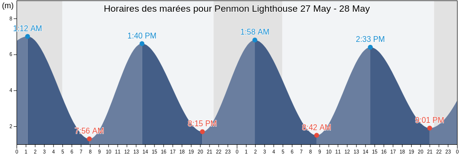 Horaires des marées pour Penmon Lighthouse, Anglesey, Wales, United Kingdom