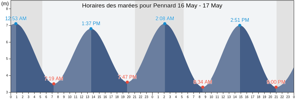Horaires des marées pour Pennard, City and County of Swansea, Wales, United Kingdom