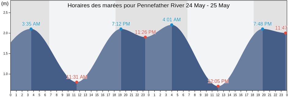 Horaires des marées pour Pennefather River, Napranum, Queensland, Australia