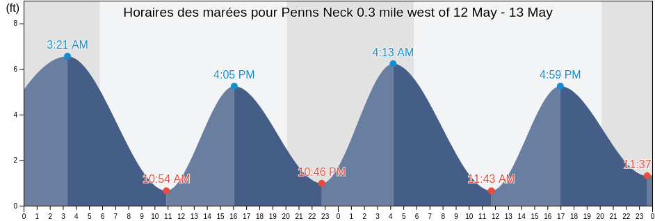 Horaires des marées pour Penns Neck 0.3 mile west of, New Castle County, Delaware, United States