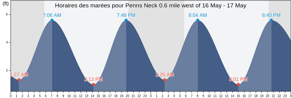 Horaires des marées pour Penns Neck 0.6 mile west of, New Castle County, Delaware, United States