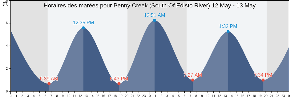 Horaires des marées pour Penny Creek (South Of Edisto River), Colleton County, South Carolina, United States