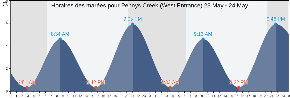 Horaires des marées pour Pennys Creek (West Entrance), Charleston County, South Carolina, United States
