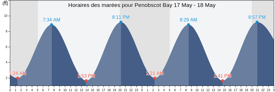 Horaires des marées pour Penobscot Bay, Knox County, Maine, United States