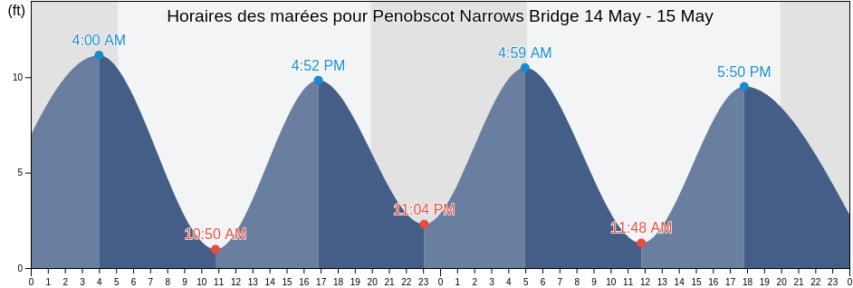 Horaires des marées pour Penobscot Narrows Bridge, Waldo County, Maine, United States