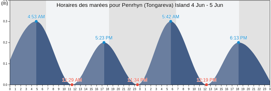 Horaires des marées pour Penrhyn (Tongareva) Island, Starbuck, Line Islands, Kiribati