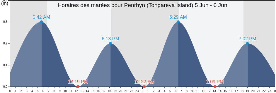 Horaires des marées pour Penrhyn (Tongareva Island), Starbuck, Line Islands, Kiribati