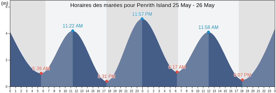 Horaires des marées pour Penrith Island, Mackay, Queensland, Australia