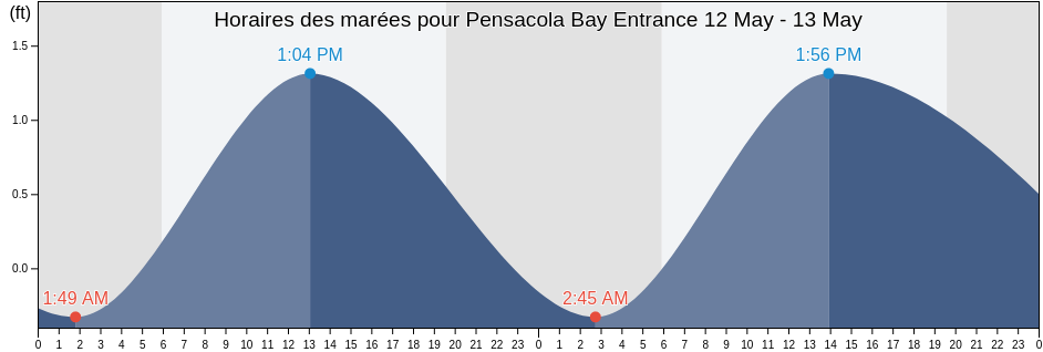 Horaires des marées pour Pensacola Bay Entrance, Escambia County, Florida, United States
