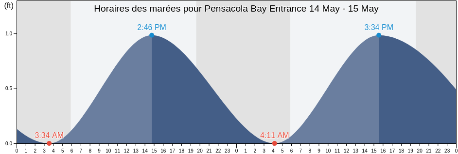 Horaires des marées pour Pensacola Bay Entrance, Escambia County, Florida, United States