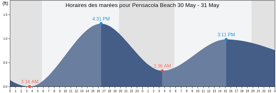 Horaires des marées pour Pensacola Beach, Escambia County, Florida, United States