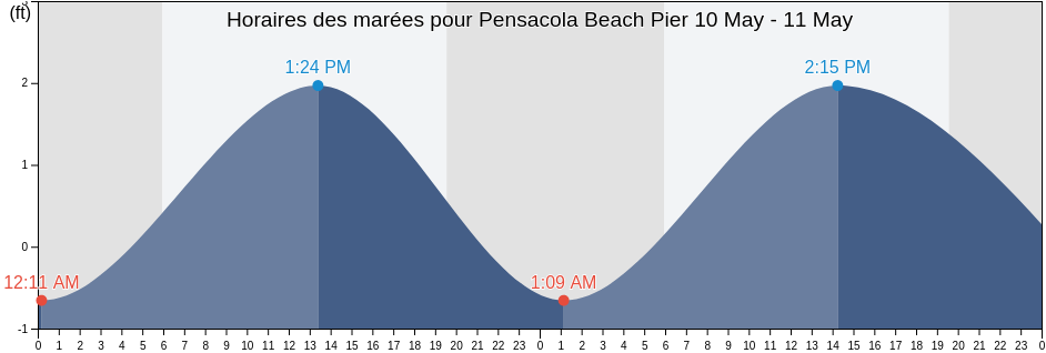 Horaires des marées pour Pensacola Beach Pier, Escambia County, Florida, United States