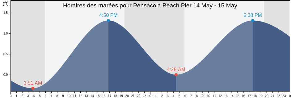 Horaires des marées pour Pensacola Beach Pier, Escambia County, Florida, United States