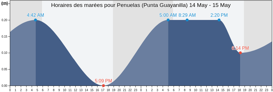 Horaires des marées pour Penuelas (Punta Guayanilla), Guayanilla Barrio-Pueblo, Guayanilla, Puerto Rico