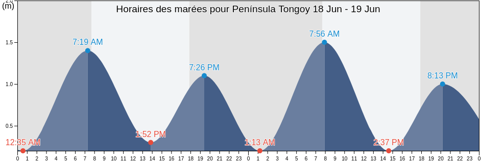 Horaires des marées pour Península Tongoy, Coquimbo Region, Chile