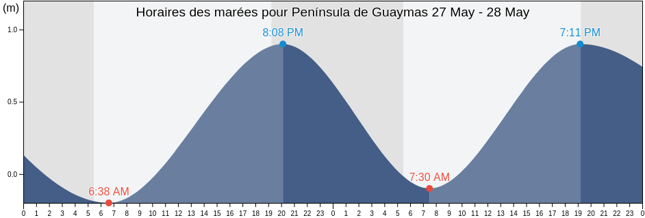 Horaires des marées pour Península de Guaymas, Sonora, Mexico