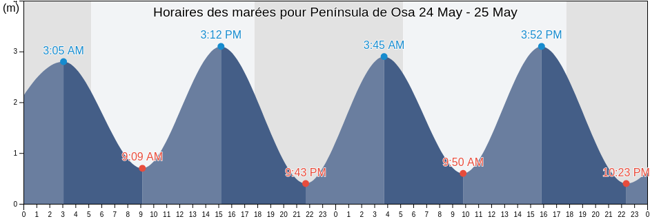 Horaires des marées pour Península de Osa, Puntarenas, Costa Rica