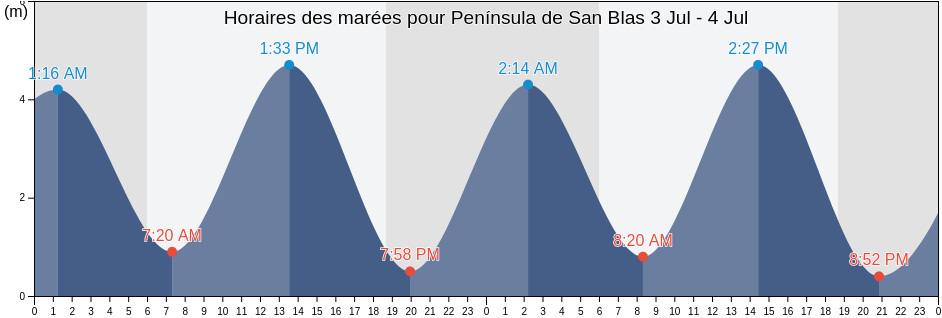 Horaires des marées pour Península de San Blas, Panama