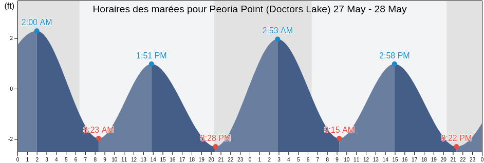 Horaires des marées pour Peoria Point (Doctors Lake), Clay County, Florida, United States