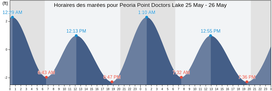 Horaires des marées pour Peoria Point Doctors Lake, Clay County, Florida, United States