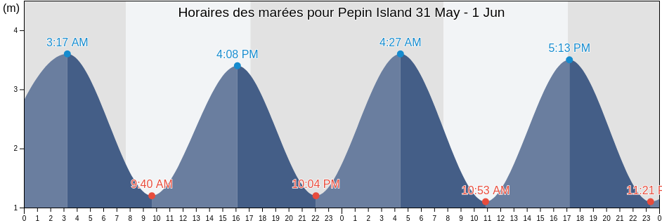 Horaires des marées pour Pepin Island, New Zealand