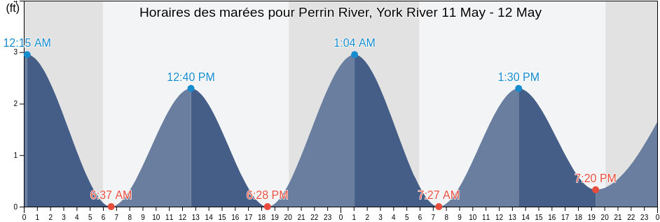 Horaires des marées pour Perrin River, York River, York County, Virginia, United States