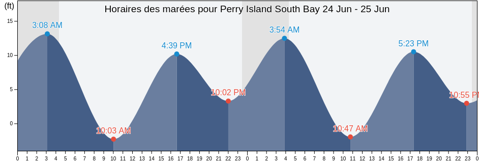 Horaires des marées pour Perry Island South Bay, Anchorage Municipality, Alaska, United States