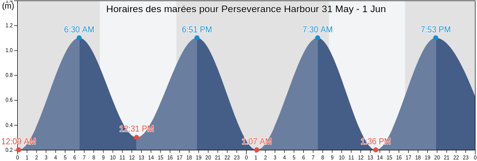 Horaires des marées pour Perseverance Harbour, Invercargill City, Southland, New Zealand