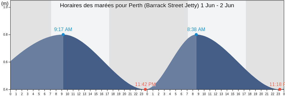 Horaires des marées pour Perth (Barrack Street Jetty), City of Perth, Western Australia, Australia