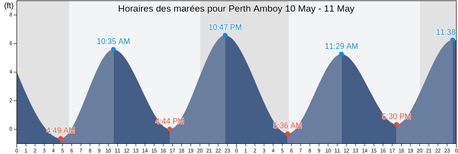 Horaires des marées pour Perth Amboy, Middlesex County, New Jersey, United States