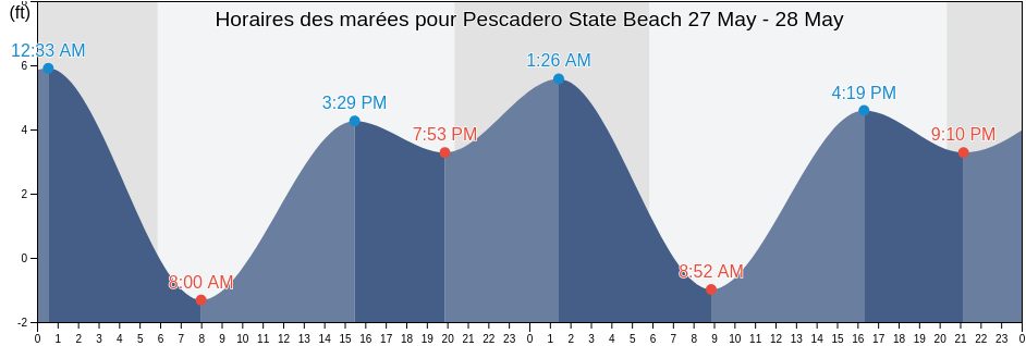 Horaires des marées pour Pescadero State Beach, San Mateo County, California, United States